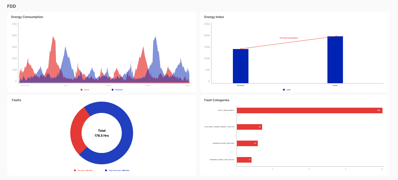 Graylinx Fault Detection Dashboard